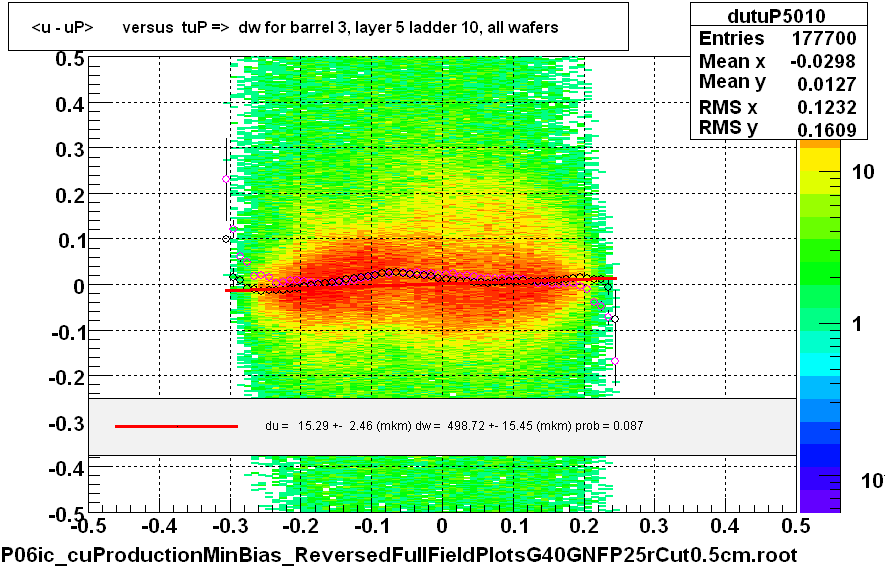 <u - uP>       versus  tuP =>  dw for barrel 3, layer 5 ladder 10, all wafers