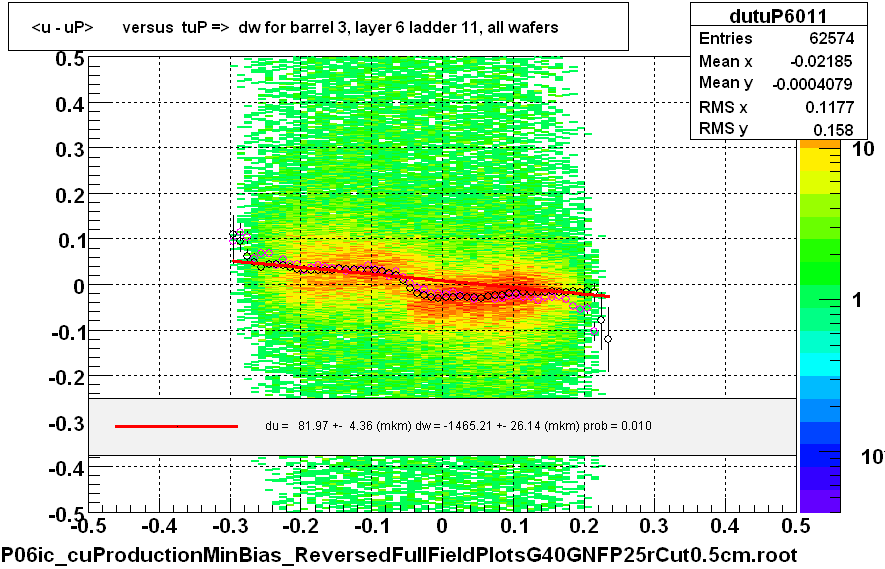 <u - uP>       versus  tuP =>  dw for barrel 3, layer 6 ladder 11, all wafers