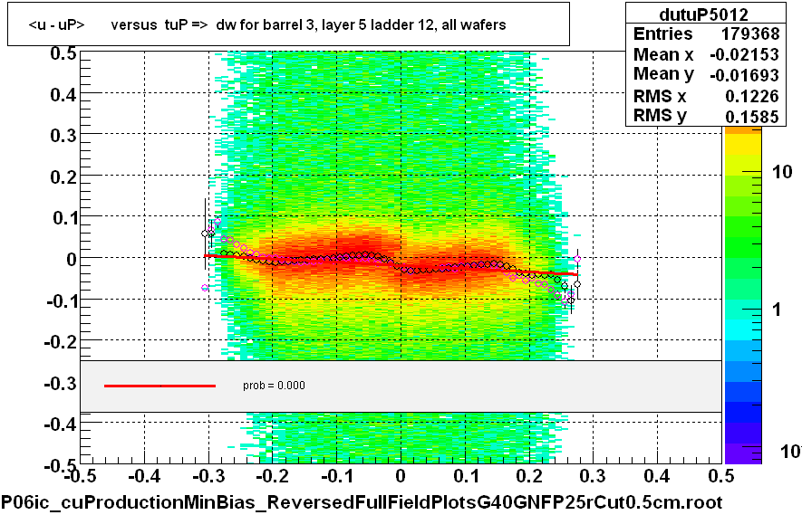 <u - uP>       versus  tuP =>  dw for barrel 3, layer 5 ladder 12, all wafers