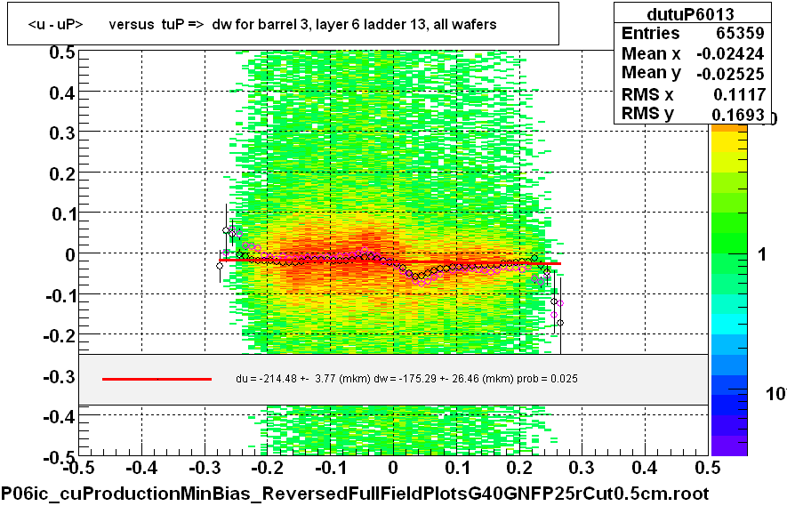 <u - uP>       versus  tuP =>  dw for barrel 3, layer 6 ladder 13, all wafers