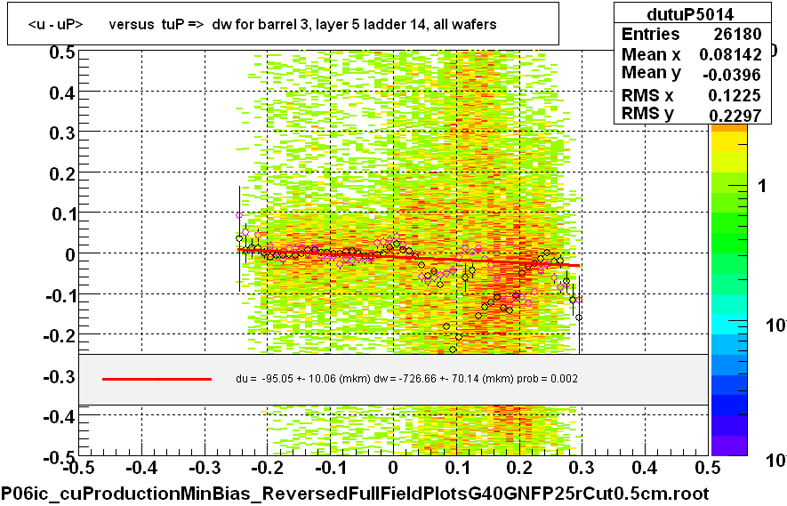 <u - uP>       versus  tuP =>  dw for barrel 3, layer 5 ladder 14, all wafers