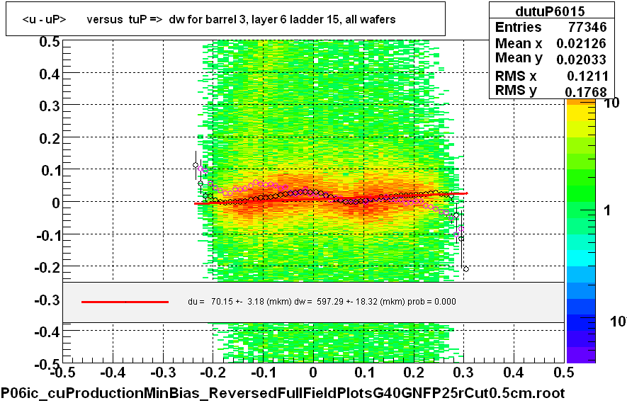 <u - uP>       versus  tuP =>  dw for barrel 3, layer 6 ladder 15, all wafers