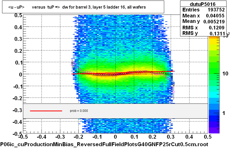 <u - uP>       versus  tuP =>  dw for barrel 3, layer 5 ladder 16, all wafers