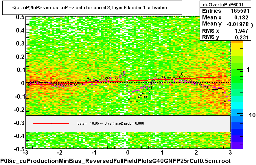 <(u - uP)/tuP> versus  -uP => beta for barrel 3, layer 6 ladder 1, all wafers