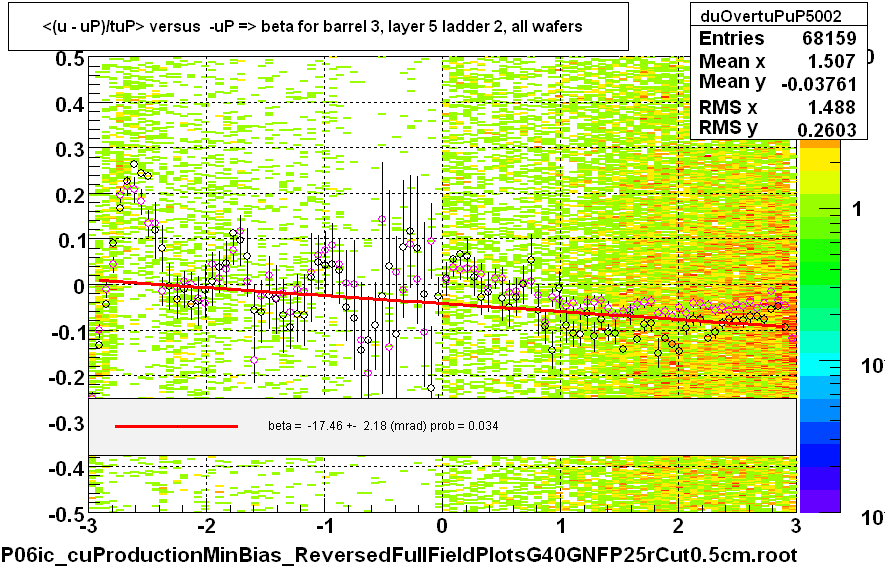 <(u - uP)/tuP> versus  -uP => beta for barrel 3, layer 5 ladder 2, all wafers