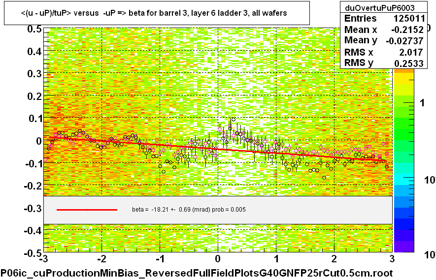 <(u - uP)/tuP> versus  -uP => beta for barrel 3, layer 6 ladder 3, all wafers