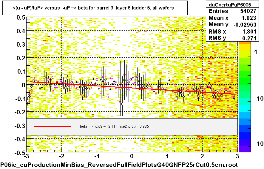 <(u - uP)/tuP> versus  -uP => beta for barrel 3, layer 6 ladder 5, all wafers