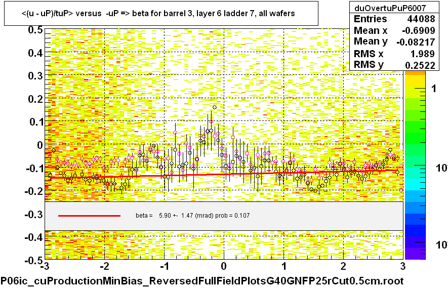 <(u - uP)/tuP> versus  -uP => beta for barrel 3, layer 6 ladder 7, all wafers