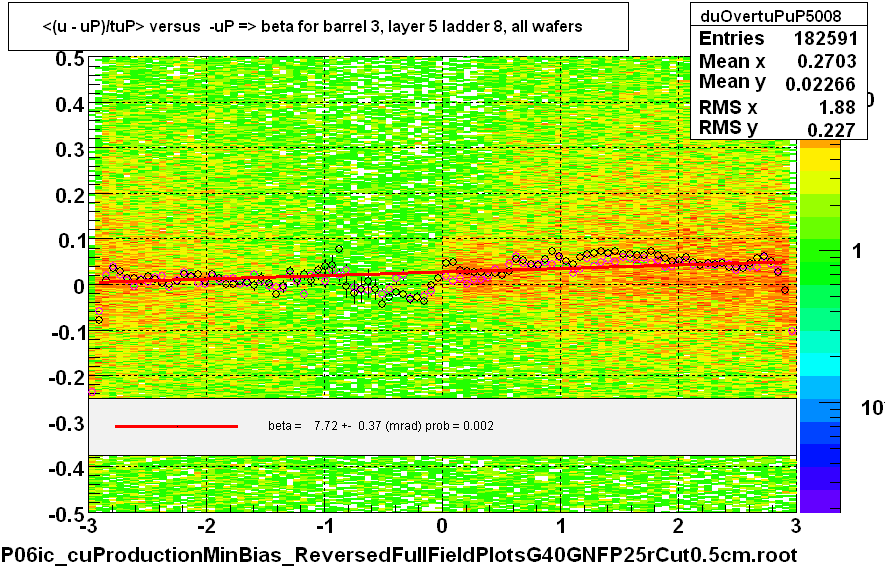 <(u - uP)/tuP> versus  -uP => beta for barrel 3, layer 5 ladder 8, all wafers