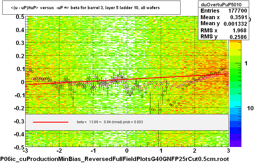 <(u - uP)/tuP> versus  -uP => beta for barrel 3, layer 5 ladder 10, all wafers