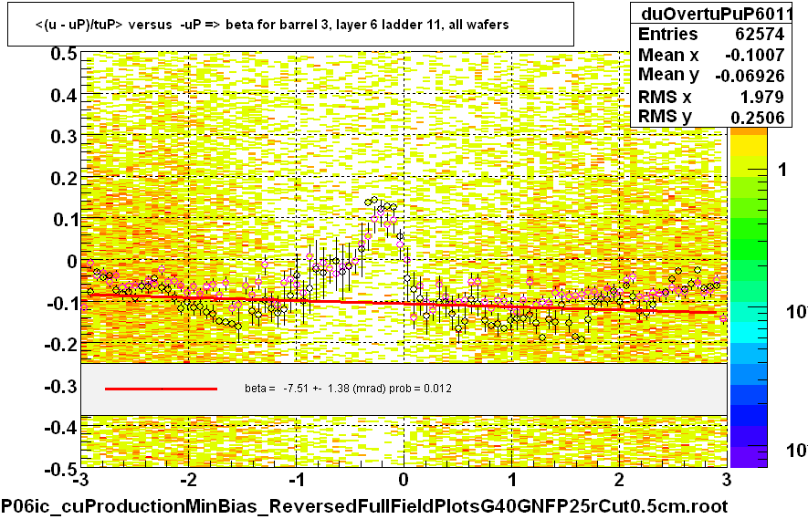 <(u - uP)/tuP> versus  -uP => beta for barrel 3, layer 6 ladder 11, all wafers