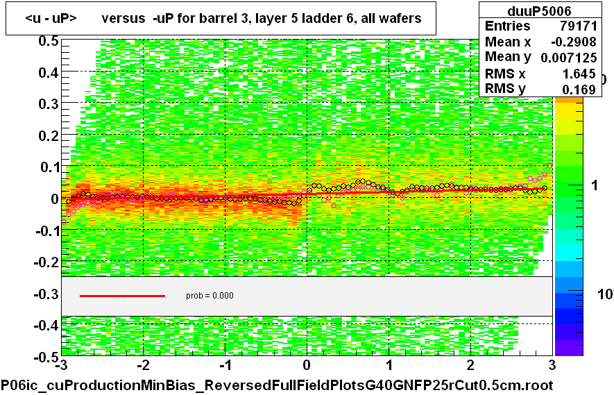 <u - uP>       versus  -uP for barrel 3, layer 5 ladder 6, all wafers