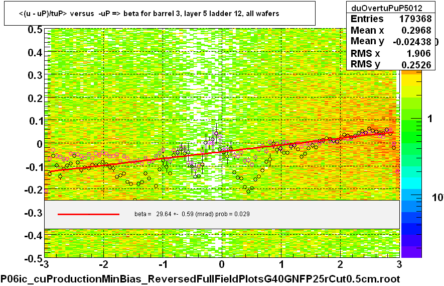 <(u - uP)/tuP> versus  -uP => beta for barrel 3, layer 5 ladder 12, all wafers