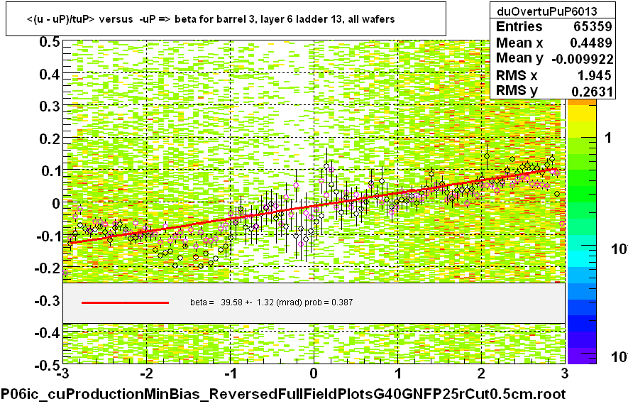 <(u - uP)/tuP> versus  -uP => beta for barrel 3, layer 6 ladder 13, all wafers