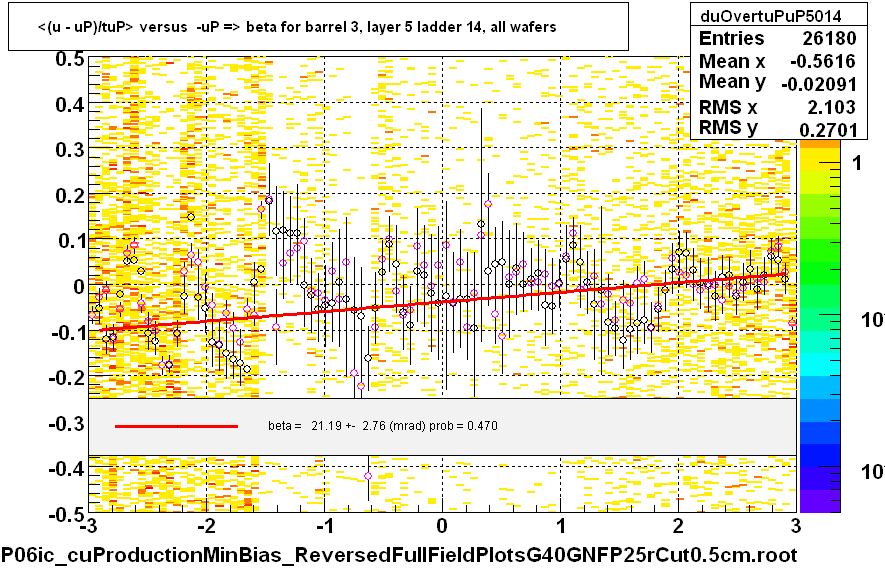 <(u - uP)/tuP> versus  -uP => beta for barrel 3, layer 5 ladder 14, all wafers