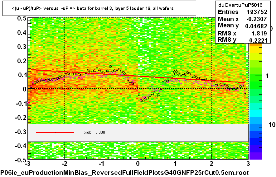 <(u - uP)/tuP> versus  -uP => beta for barrel 3, layer 5 ladder 16, all wafers