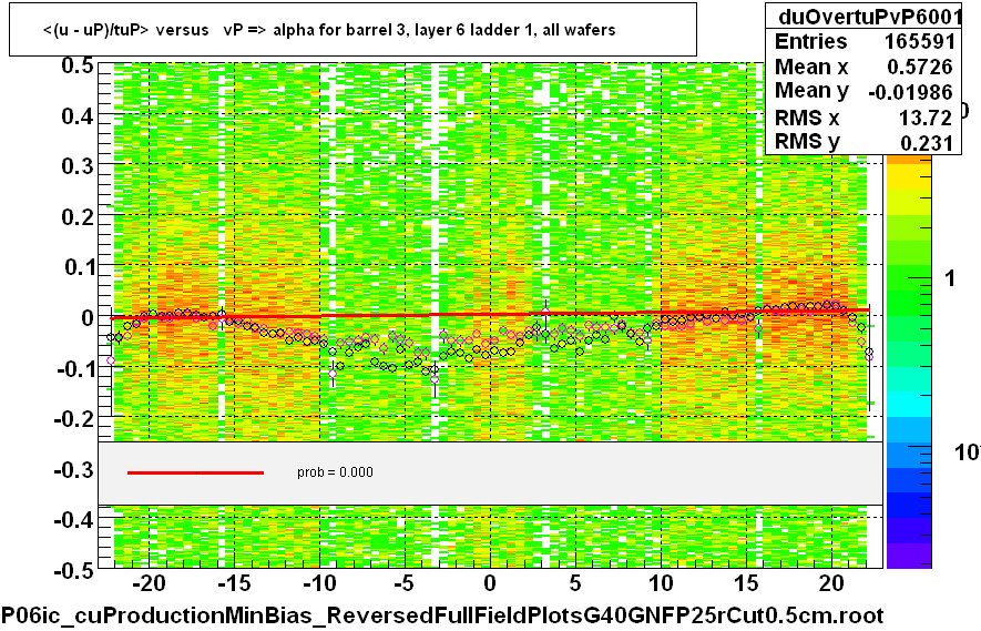 <(u - uP)/tuP> versus   vP => alpha for barrel 3, layer 6 ladder 1, all wafers