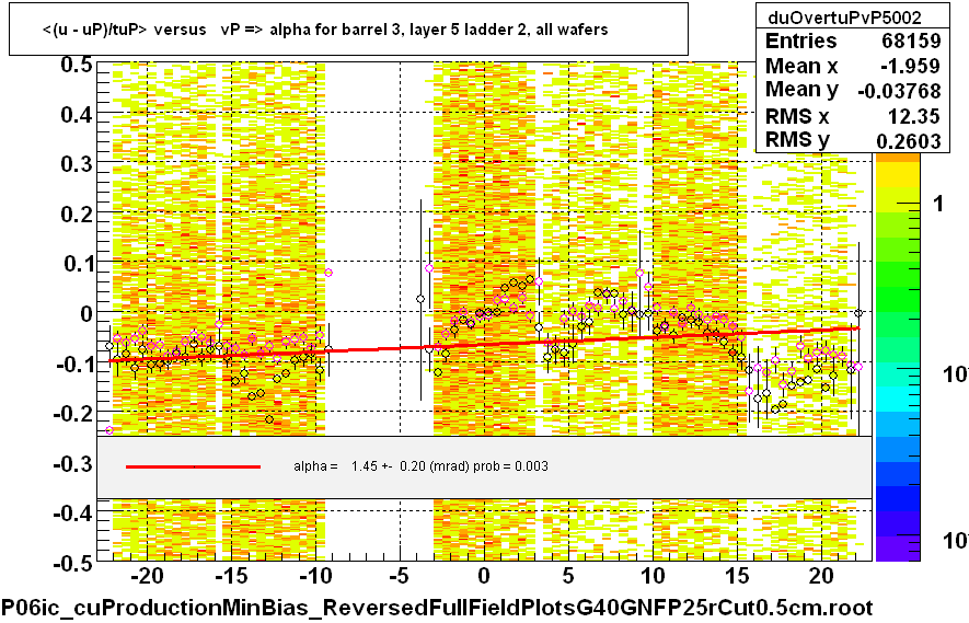 <(u - uP)/tuP> versus   vP => alpha for barrel 3, layer 5 ladder 2, all wafers