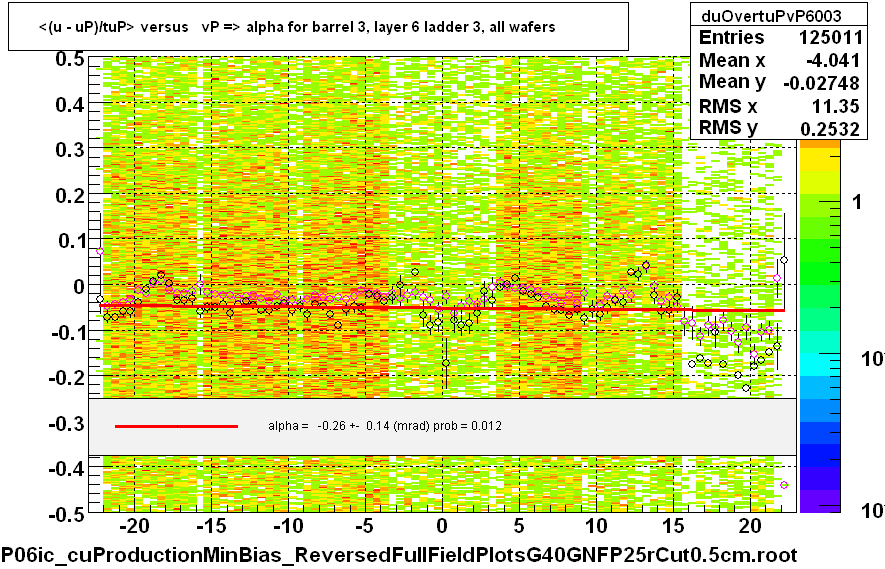 <(u - uP)/tuP> versus   vP => alpha for barrel 3, layer 6 ladder 3, all wafers