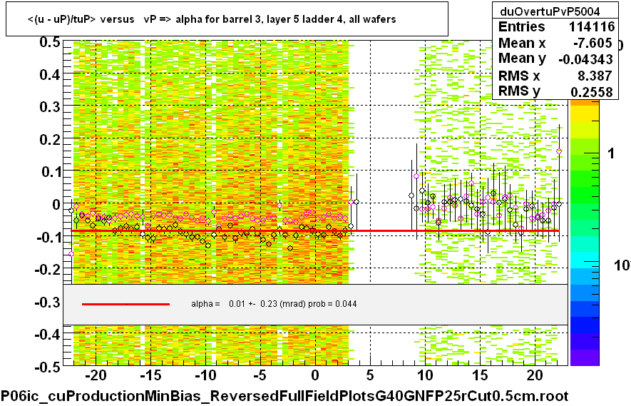 <(u - uP)/tuP> versus   vP => alpha for barrel 3, layer 5 ladder 4, all wafers