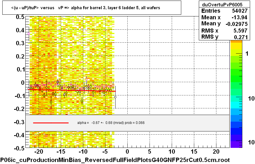 <(u - uP)/tuP> versus   vP => alpha for barrel 3, layer 6 ladder 5, all wafers