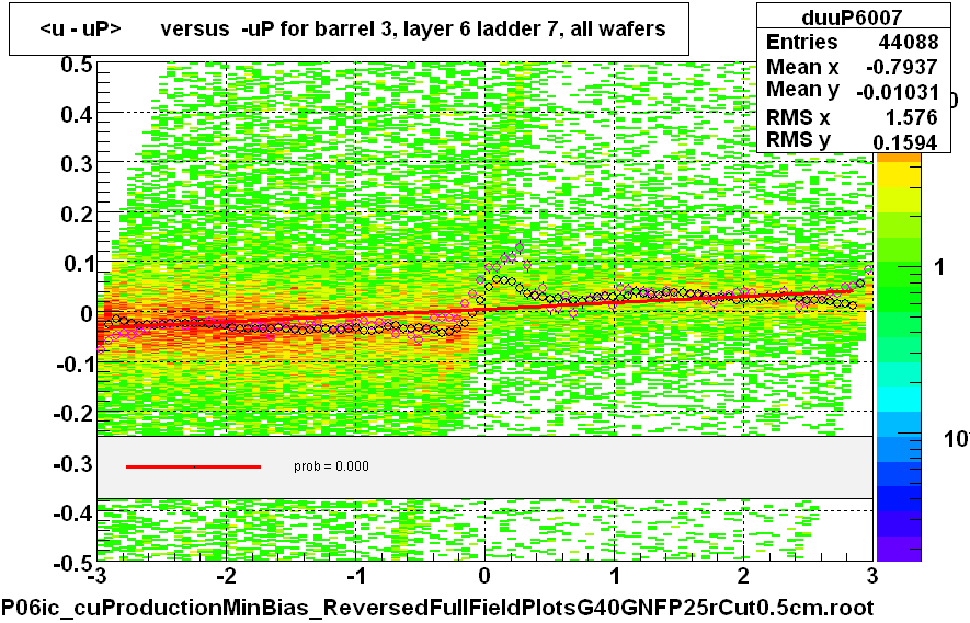 <u - uP>       versus  -uP for barrel 3, layer 6 ladder 7, all wafers