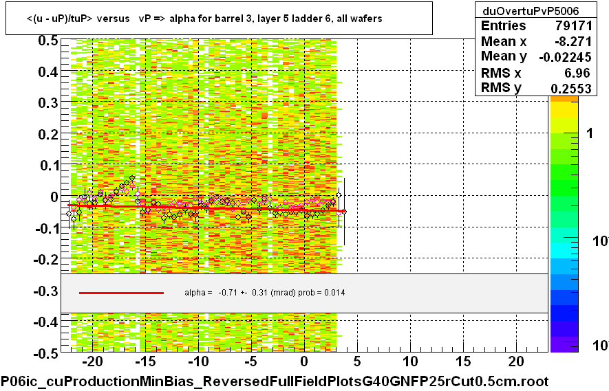 <(u - uP)/tuP> versus   vP => alpha for barrel 3, layer 5 ladder 6, all wafers