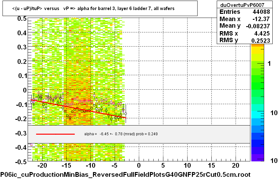 <(u - uP)/tuP> versus   vP => alpha for barrel 3, layer 6 ladder 7, all wafers