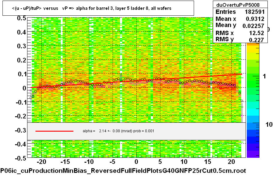 <(u - uP)/tuP> versus   vP => alpha for barrel 3, layer 5 ladder 8, all wafers