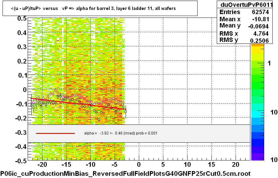 <(u - uP)/tuP> versus   vP => alpha for barrel 3, layer 6 ladder 11, all wafers