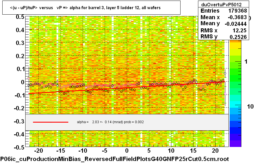 <(u - uP)/tuP> versus   vP => alpha for barrel 3, layer 5 ladder 12, all wafers