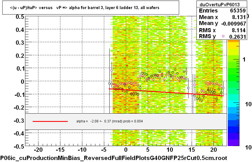 <(u - uP)/tuP> versus   vP => alpha for barrel 3, layer 6 ladder 13, all wafers