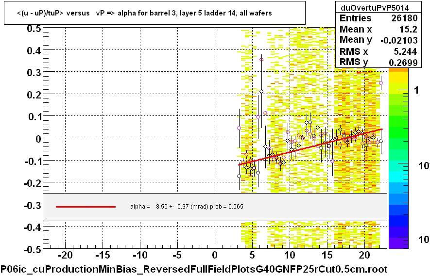 <(u - uP)/tuP> versus   vP => alpha for barrel 3, layer 5 ladder 14, all wafers