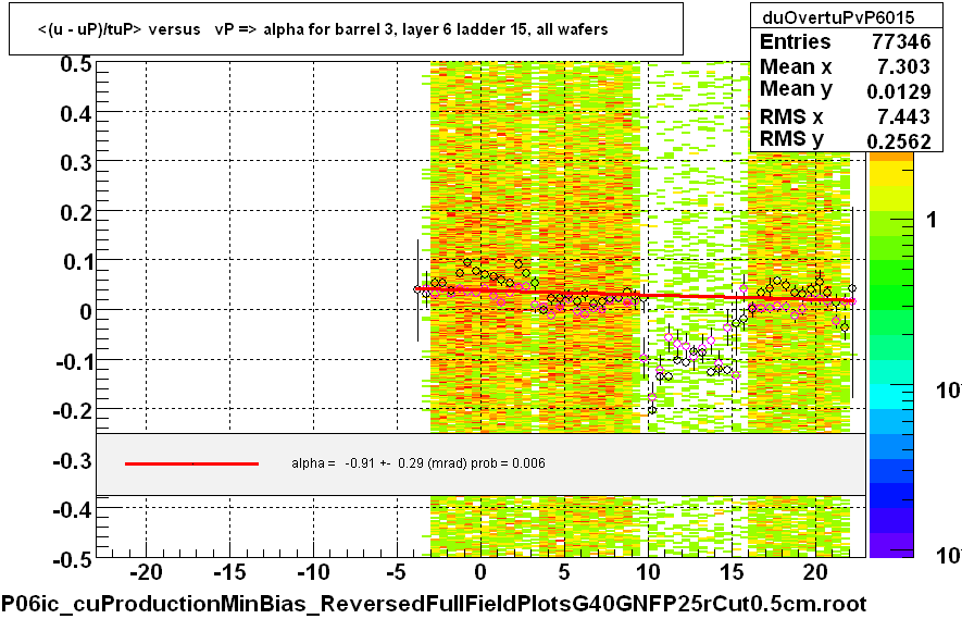 <(u - uP)/tuP> versus   vP => alpha for barrel 3, layer 6 ladder 15, all wafers