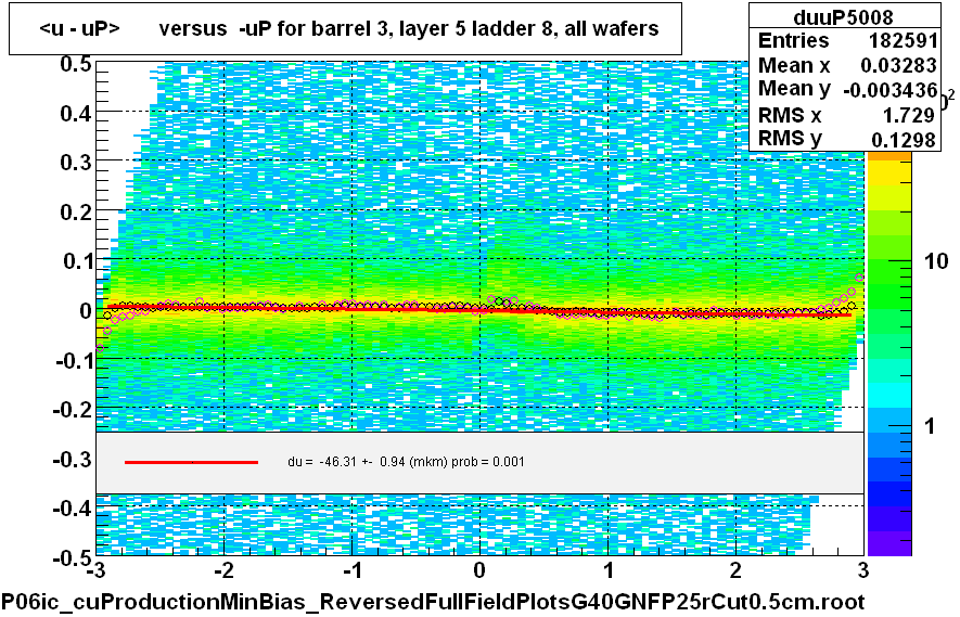 <u - uP>       versus  -uP for barrel 3, layer 5 ladder 8, all wafers