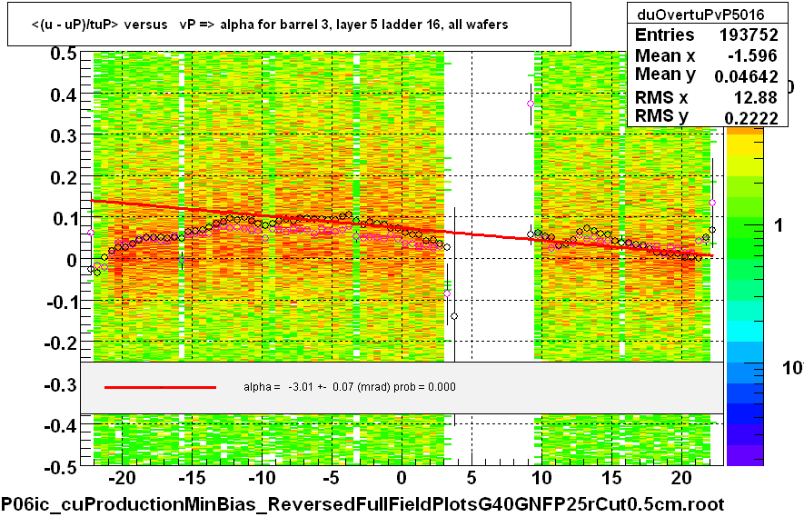 <(u - uP)/tuP> versus   vP => alpha for barrel 3, layer 5 ladder 16, all wafers