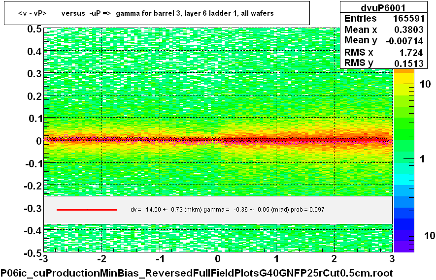 <v - vP>       versus  -uP =>  gamma for barrel 3, layer 6 ladder 1, all wafers