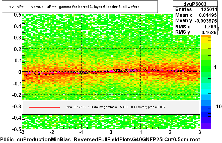 <v - vP>       versus  -uP =>  gamma for barrel 3, layer 6 ladder 3, all wafers