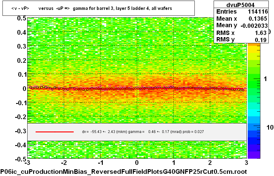 <v - vP>       versus  -uP =>  gamma for barrel 3, layer 5 ladder 4, all wafers