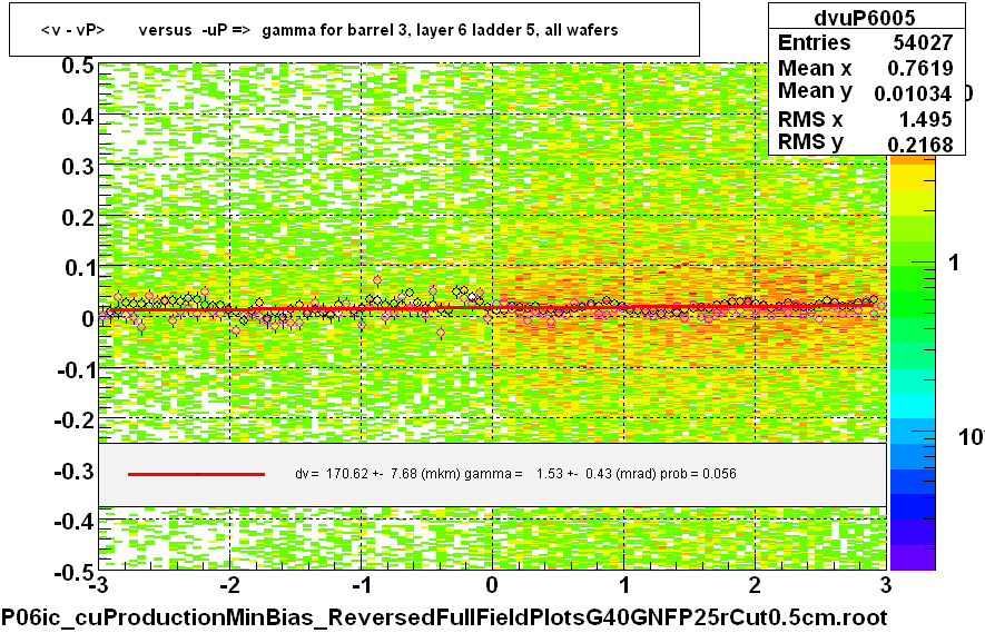 <v - vP>       versus  -uP =>  gamma for barrel 3, layer 6 ladder 5, all wafers