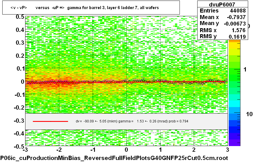 <v - vP>       versus  -uP =>  gamma for barrel 3, layer 6 ladder 7, all wafers