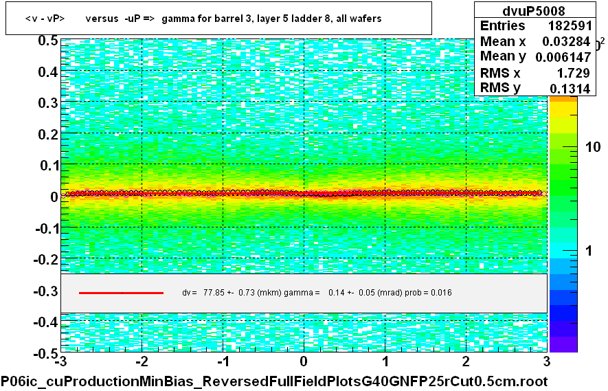 <v - vP>       versus  -uP =>  gamma for barrel 3, layer 5 ladder 8, all wafers