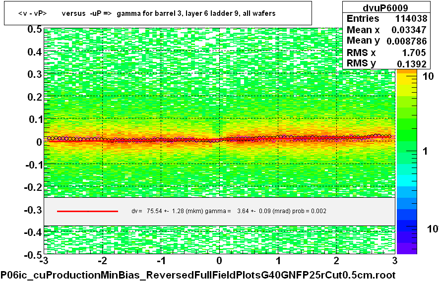 <v - vP>       versus  -uP =>  gamma for barrel 3, layer 6 ladder 9, all wafers