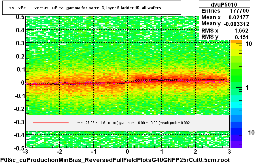 <v - vP>       versus  -uP =>  gamma for barrel 3, layer 5 ladder 10, all wafers