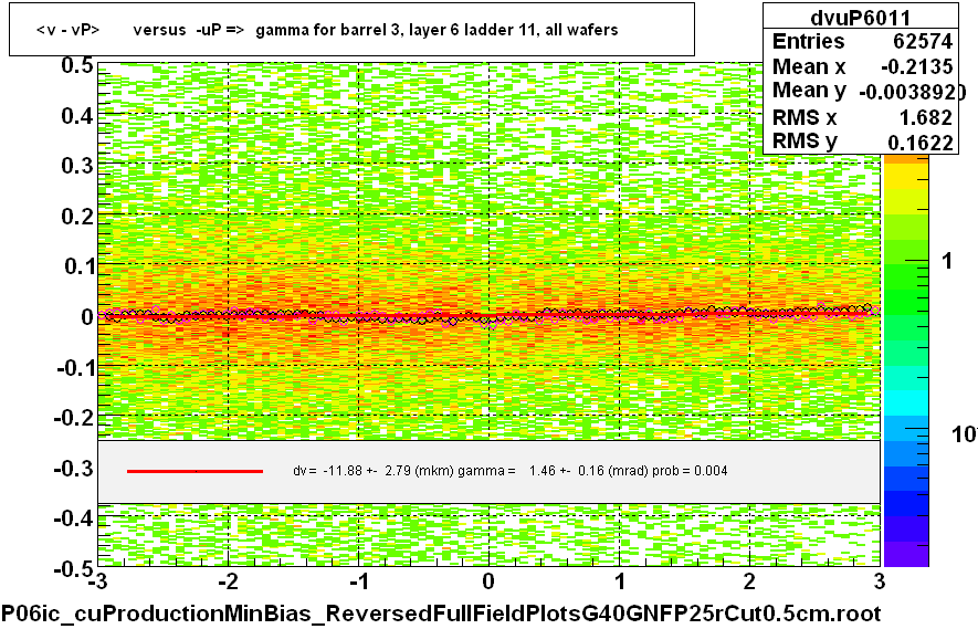 <v - vP>       versus  -uP =>  gamma for barrel 3, layer 6 ladder 11, all wafers