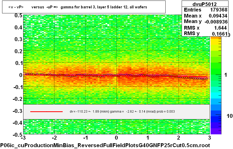 <v - vP>       versus  -uP =>  gamma for barrel 3, layer 5 ladder 12, all wafers