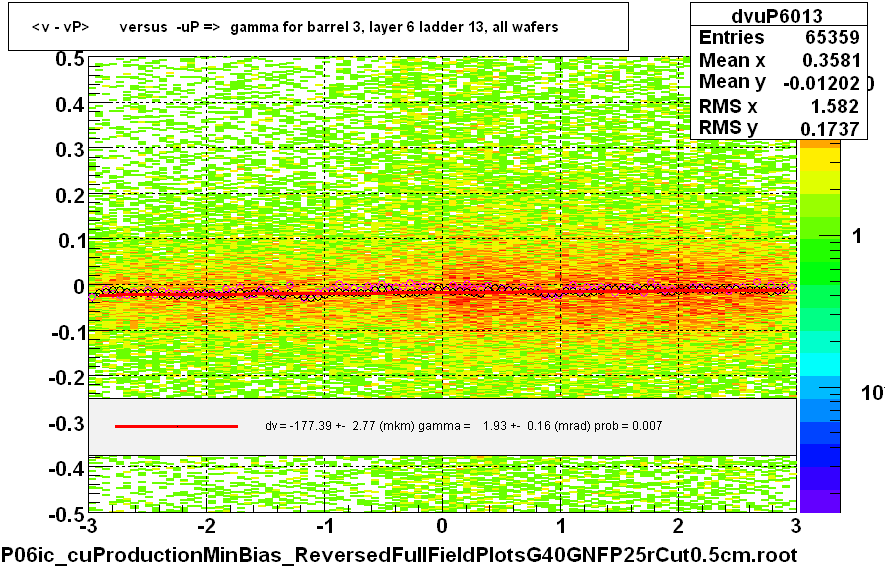 <v - vP>       versus  -uP =>  gamma for barrel 3, layer 6 ladder 13, all wafers