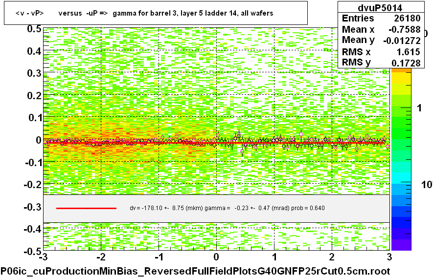 <v - vP>       versus  -uP =>  gamma for barrel 3, layer 5 ladder 14, all wafers