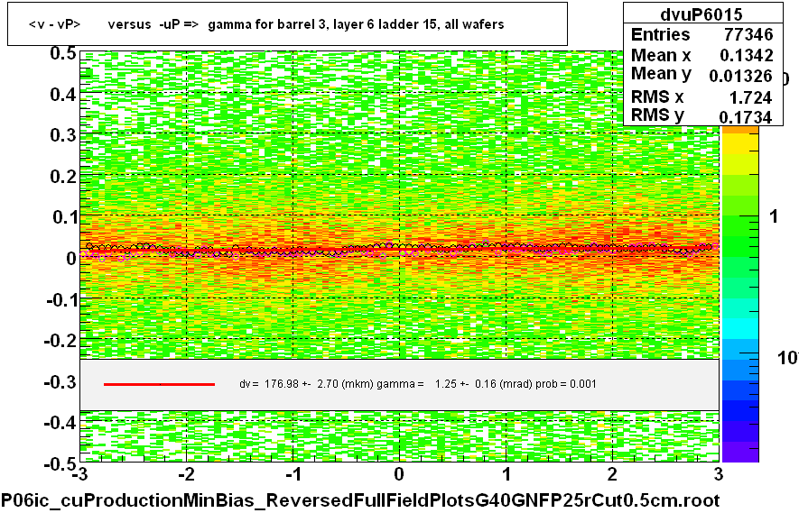 <v - vP>       versus  -uP =>  gamma for barrel 3, layer 6 ladder 15, all wafers