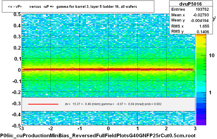 <v - vP>       versus  -uP =>  gamma for barrel 3, layer 5 ladder 16, all wafers